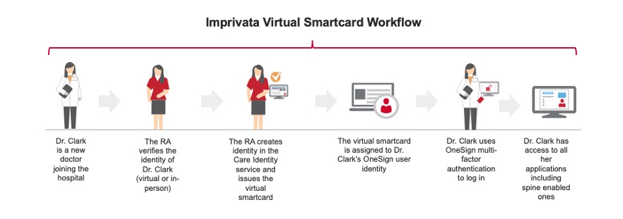 imprivata-virtual-smartcard-workflow